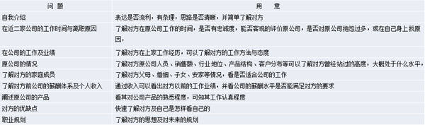 【營銷管理】營銷團(tuán)隊(duì)管理之如何閱人？