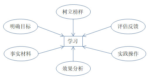 如何有效培訓(xùn)？有效培訓(xùn)的六大前提！